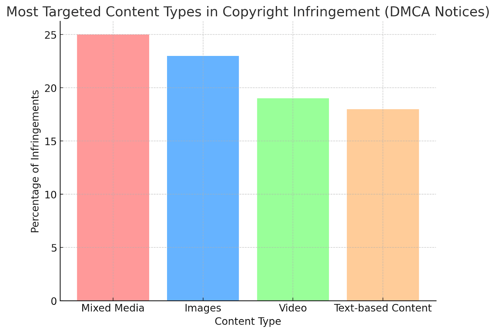 Most Targeted Content Types